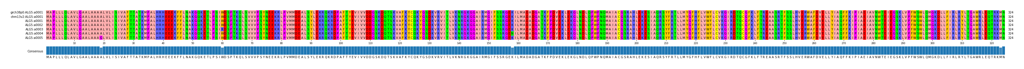 Multiple Alignments (by translate haplotype frequency)