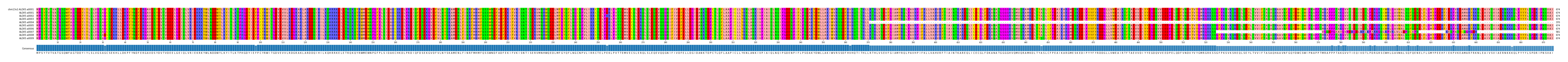 Multiple Alignments (by translate haplotype frequency)