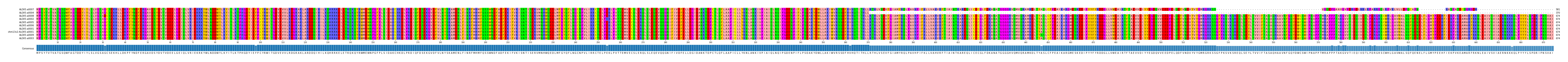 Multiple Alignments (by translate haplotype similarity)