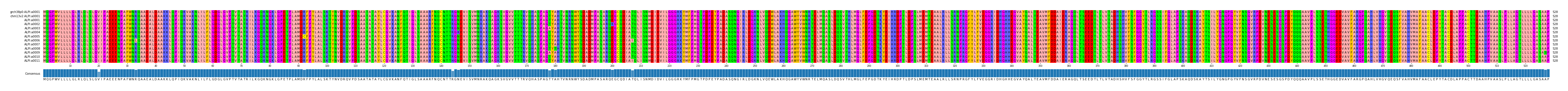 Multiple Alignments (by translate haplotype frequency)