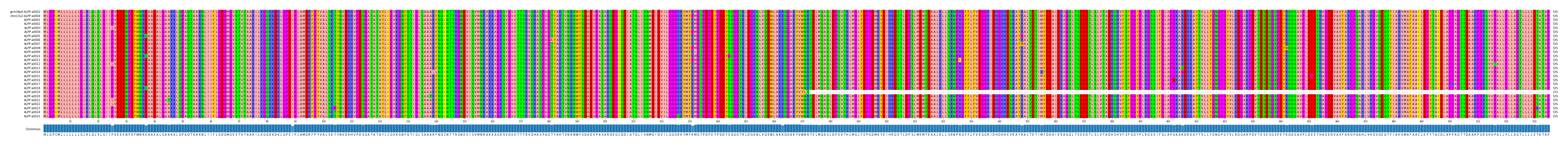 Multiple Alignments (by translate haplotype frequency)