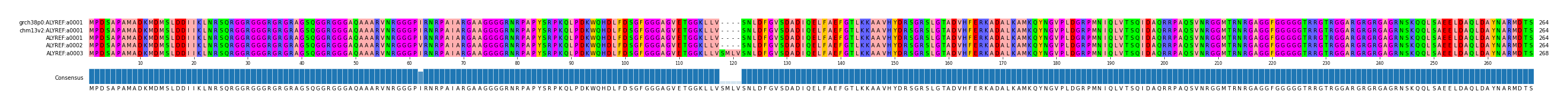 Multiple Alignments (by translate haplotype frequency)