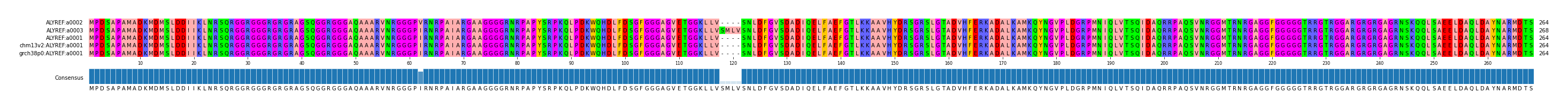Multiple Alignments (by translate haplotype similarity)