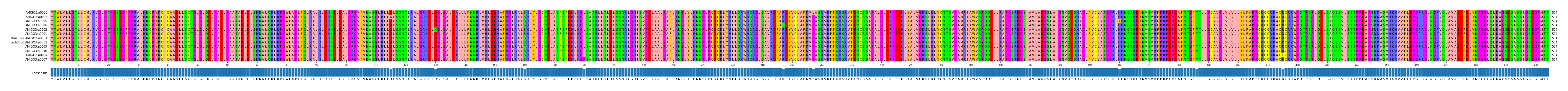 Multiple Alignments (by translate haplotype similarity)