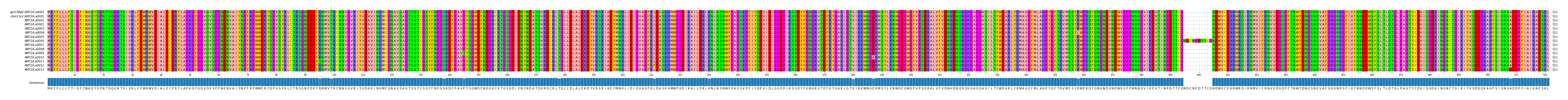 Multiple Alignments (by translate haplotype frequency)