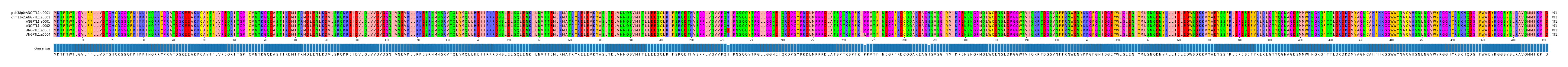 Multiple Alignments (by translate haplotype frequency)