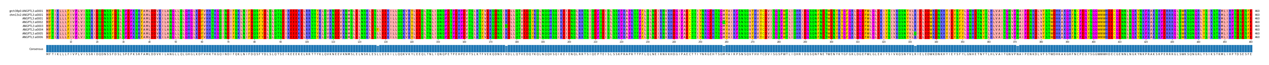 Multiple Alignments (by translate haplotype frequency)