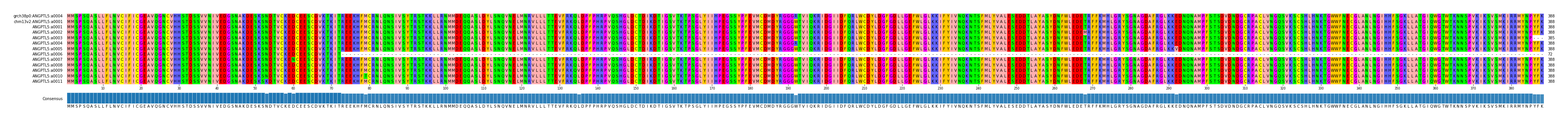 Multiple Alignments (by translate haplotype frequency)