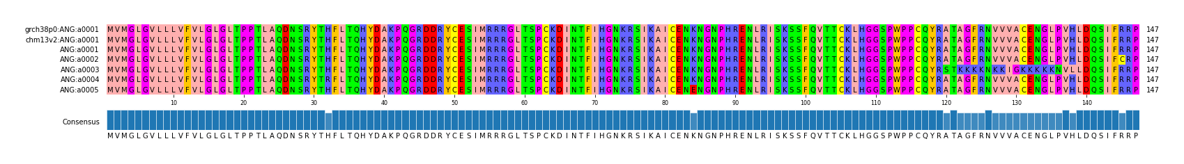 Multiple Alignments (by translate haplotype frequency)