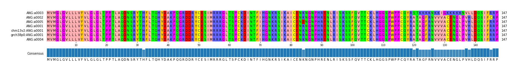 Multiple Alignments (by translate haplotype similarity)