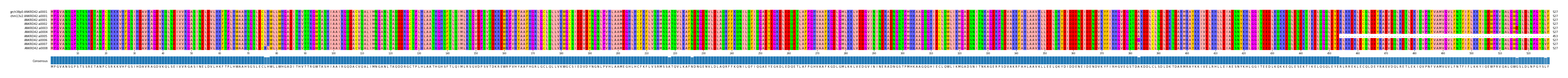 Multiple Alignments (by translate haplotype frequency)
