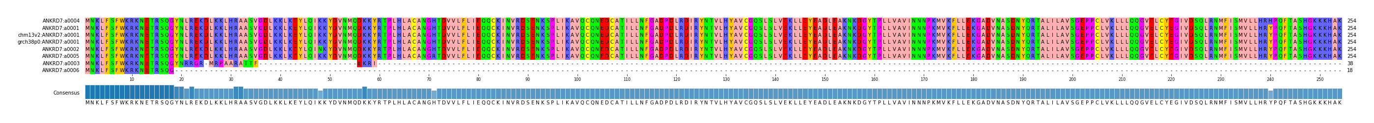 Multiple Alignments (by translate haplotype similarity)