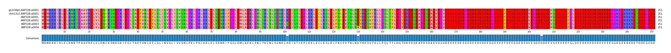 Multiple Alignments (by translate haplotype frequency)
