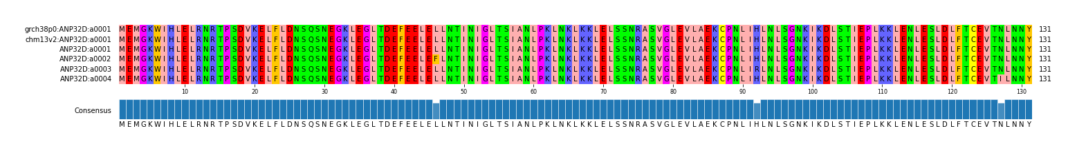 Multiple Alignments (by translate haplotype frequency)