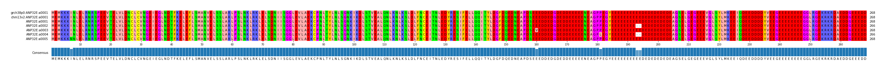 Multiple Alignments (by translate haplotype frequency)