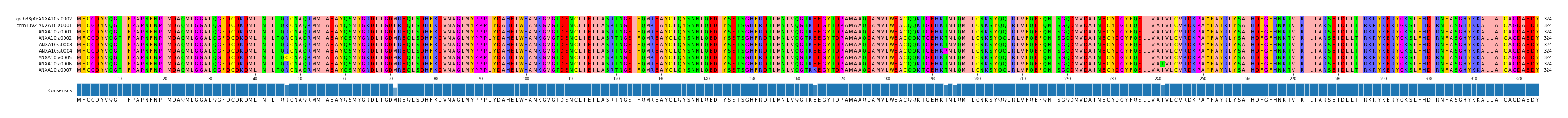 Multiple Alignments (by translate haplotype frequency)