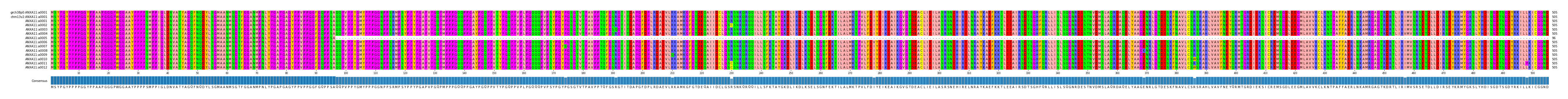 Multiple Alignments (by translate haplotype frequency)
