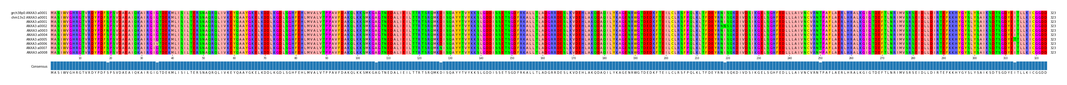 Multiple Alignments (by translate haplotype frequency)