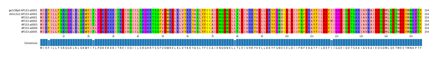 Multiple Alignments (by translate haplotype frequency)