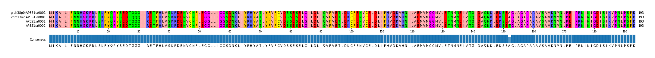 Multiple Alignments (by translate haplotype similarity)