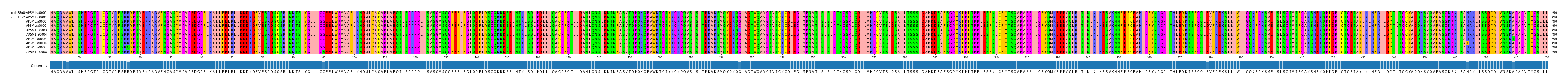 Multiple Alignments (by translate haplotype frequency)