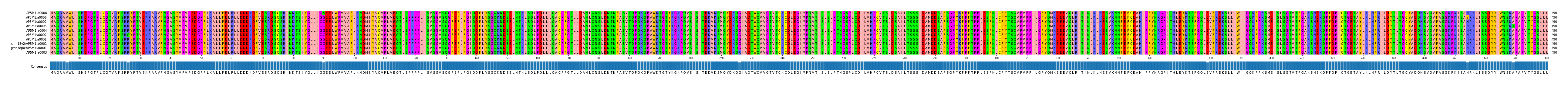 Multiple Alignments (by translate haplotype similarity)