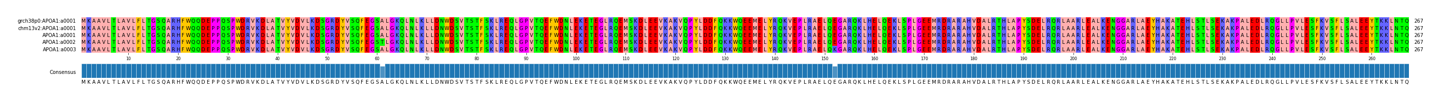 Multiple Alignments (by translate haplotype frequency)