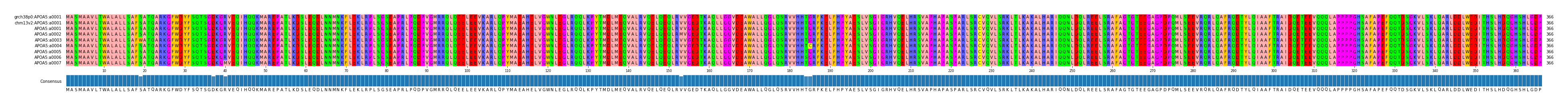 Multiple Alignments (by translate haplotype frequency)