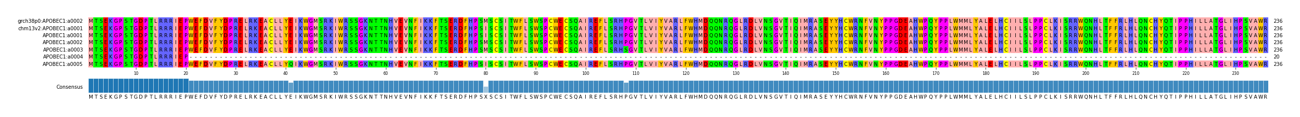 Multiple Alignments (by translate haplotype frequency)