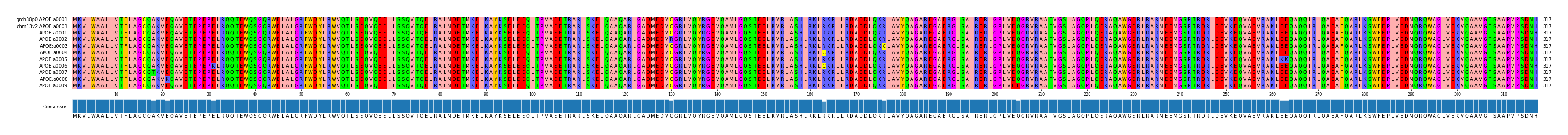 Multiple Alignments (by translate haplotype frequency)