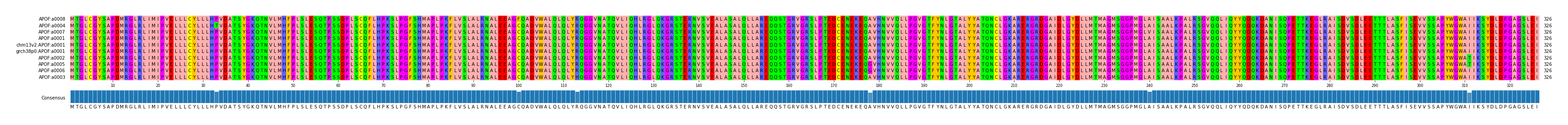 Multiple Alignments (by translate haplotype similarity)