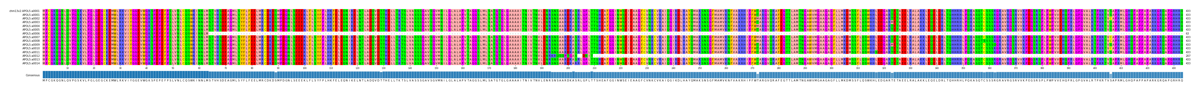 Multiple Alignments (by translate haplotype frequency)
