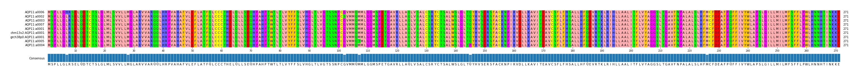 Multiple Alignments (by translate haplotype similarity)