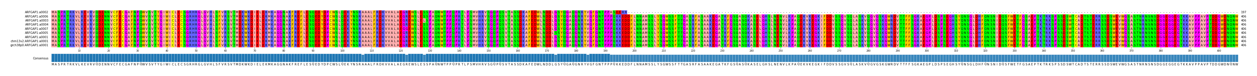 Multiple Alignments (by translate haplotype similarity)