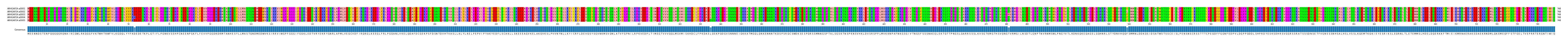Multiple Alignments (by translate haplotype frequency)