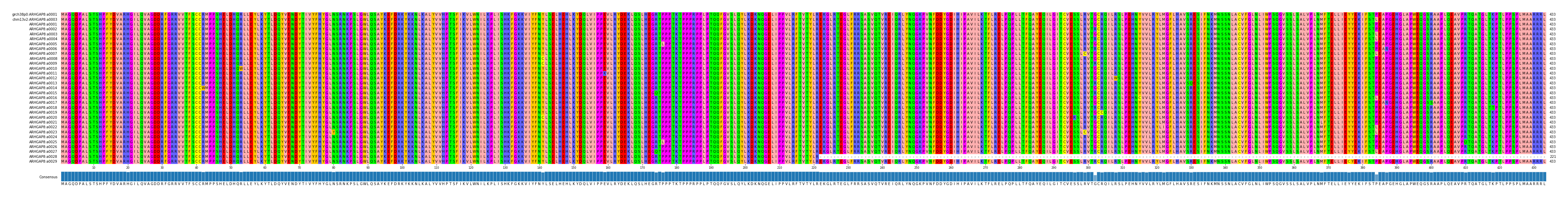 Multiple Alignments (by translate haplotype frequency)