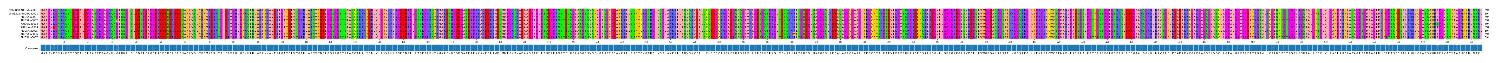 Multiple Alignments (by translate haplotype frequency)