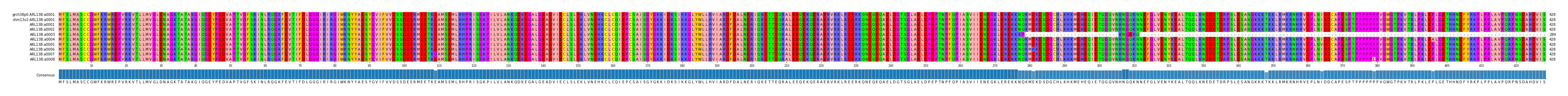 Multiple Alignments (by translate haplotype frequency)