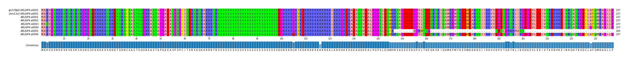 Multiple Alignments (by translate haplotype frequency)