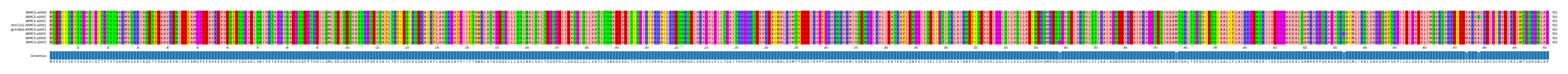Multiple Alignments (by translate haplotype similarity)