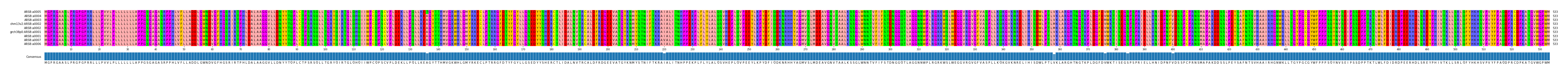 Multiple Alignments (by translate haplotype similarity)