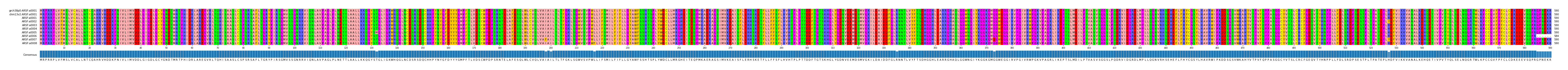 Multiple Alignments (by translate haplotype frequency)
