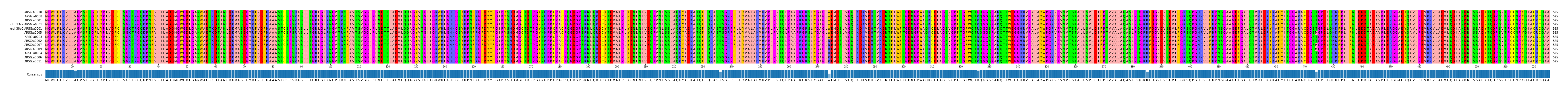 Multiple Alignments (by translate haplotype similarity)