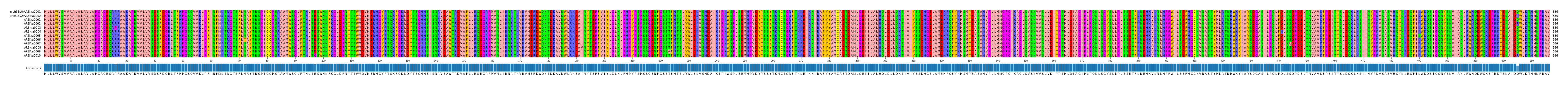 Multiple Alignments (by translate haplotype frequency)
