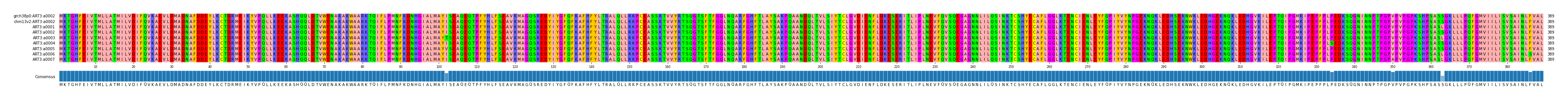 Multiple Alignments (by translate haplotype frequency)