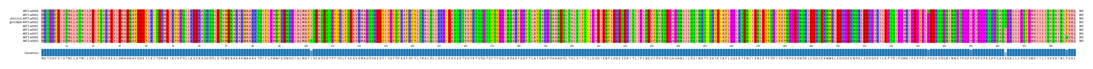 Multiple Alignments (by translate haplotype similarity)