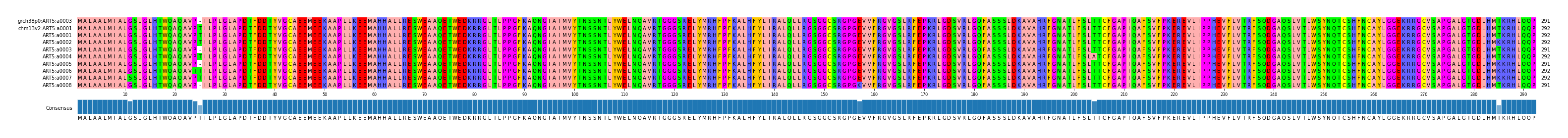 Multiple Alignments (by translate haplotype frequency)