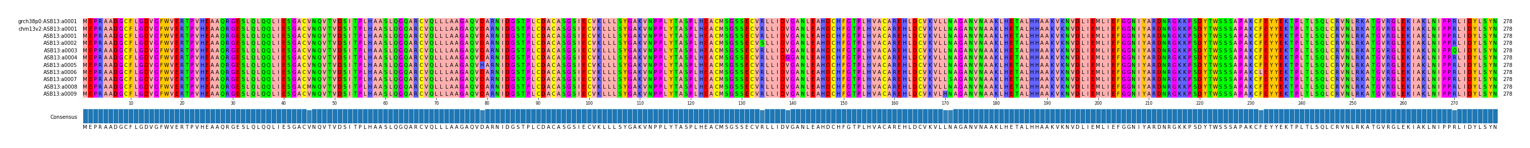 Multiple Alignments (by translate haplotype frequency)