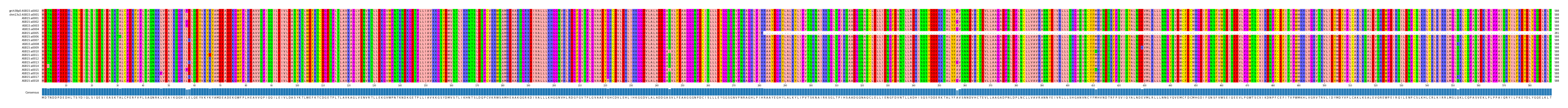 Multiple Alignments (by translate haplotype frequency)