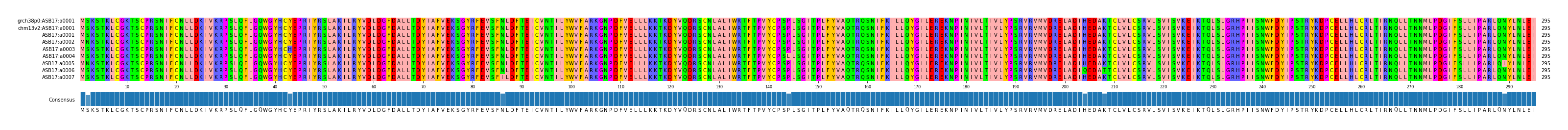 Multiple Alignments (by translate haplotype frequency)